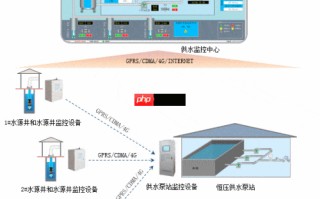 企业供水远程控制方案