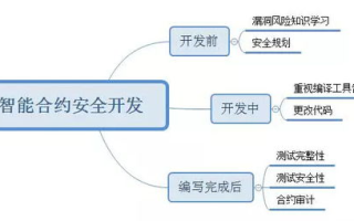 区块链技术的风险识别：2025年的安全挑战与应对策略