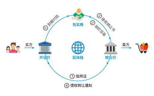 贸易金融区块链平台：重塑国际贸易新格局
