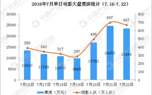 最新电影票房实时数据获取与分析-大数据时代的观影趋势