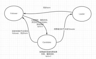 区块链共识机制Raft：构建高效、稳定的分布式系统！