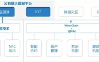 区块链溯源技术：如何让图片信息不可篡改？