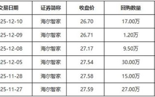 海尔智家月回购6次释放增长信心