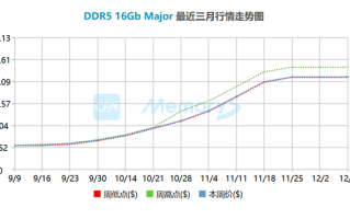 现货价暴涨3倍 内存涨价堪比30年前Win95问世：连续上涨已成定局
