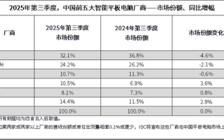 份额逆势狂飙！联想AI平板领跑行业增长，实现存量市场大逆袭