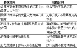 深入解析区块链智能合约：技术原理与实践应用