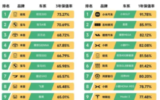 瓜子二手车年度报告：小米SU7新能源车保值率第一 一年只亏1/10