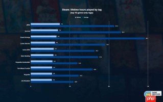 25年Steam游戏品类时长数据出炉：JRPG居然才是中位数最高的！
