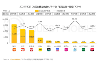 QM报告：淘宝“00后”用户规模大幅领先 个性化供给圈粉年轻一代