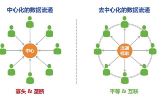 区块链项目如何打造吸睛的包装软文？