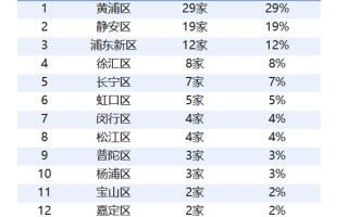 上海TOP100餐厅榜单出炉：黄浦区稳居第一