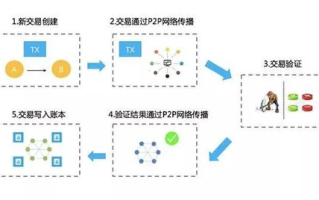 区块链专业术语解说：让你秒变行业达人