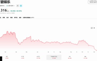 育碧的市值还在跌！近13年来最低点