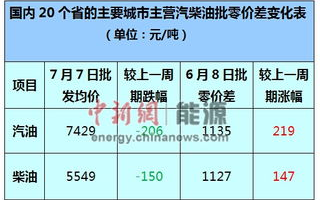 今日油价92汽油价格调整最新消息及影响分析