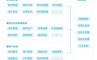 腾讯云区块链：构建未来数字世界的基石