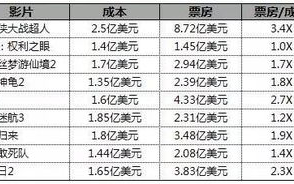 一亿票房等于多少钱-电影票房收入解析