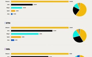 CoinGlass 年度报告：Binance、OKX、Bitget 领跑 BTC、ETH 流动性