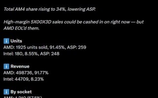 DDR5暴涨：AMD AM4 CPU销量突然大增！锐龙5 3600甚至卖到第六