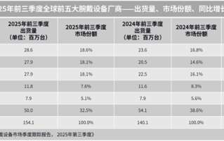 全球腕戴设备最新出货量出炉 华为第一 小米增长最快