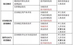 区块链技术革新背后的秘密：全方位测试的重要性