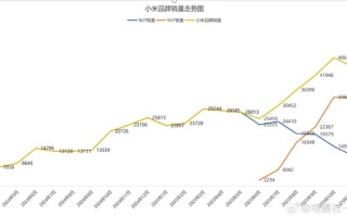 SU7遇冷？YU7救场！小米汽车焕发第二春