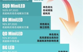 RGB-Mini LED为什么比SQD-Mini LED好  一文彻底讲透  买高端电视别再踩坑！