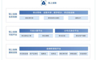 区块链技术在厦门的落地实践与展望