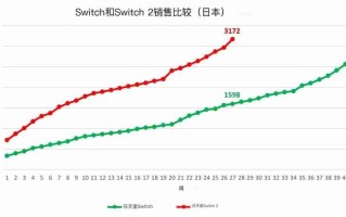 27周卖300万台！Switch2创日本游戏机史最快销售纪录
