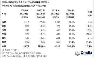 印度PC销量创历史新高 第一名份额不断被蚕食 跌破30%