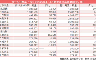 新能源全年渗透率有望达50%：自主品牌领涨 比亚迪吉利上汽位居三甲