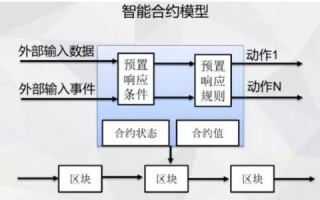 深入浅出区块链智能合约：从原理到实践