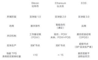 深入浅出EOS区块链：它究竟有何不同？