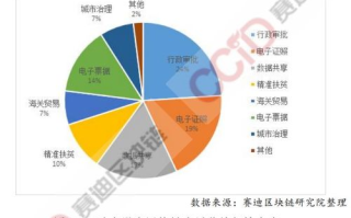 区块链技术如何助力扶贫工作？