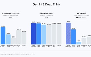 Gemini 3 推出 Deep Think 模式：面向 Ultra 订阅用户的深度推理升级