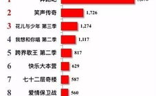 2022电视剧排名最火前十位-观众评分与收视率盘点