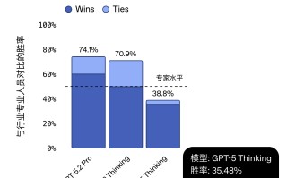 OpenAI 正式发布 GPT-5.2，为专业知识型工作而打造