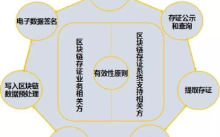 区块链存证：探索未来数字世界的信任基石