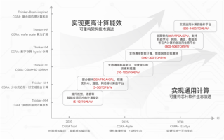 清华系公司清微智能放言：明年国产AI芯片有望超越国际高端芯片 对标H100