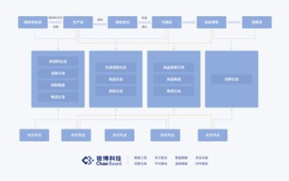区块链溯源：揭开商品身世之谜的数字密码
