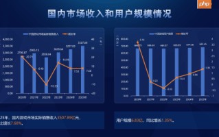 风向变了?主机游戏正在"收割"中国玩家 销售收入暴涨