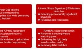 MLGO微算法科技发布基于RANSAC-ISS-3DSC改进ICP的激光扫描仪点云快速配准算法
