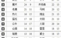 NBA最新排名,实时更新-联赛竞争态势解析