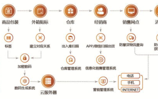 区块链+新零售：重构未来商业生态的利器！