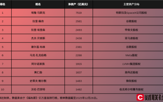 马斯克今年赚了地球上其他人一辈子都赚不到的钱！