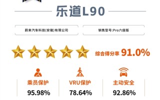 乐道L90荣获大三排SUV首个C-NCAP & C-GCAP双五星认证