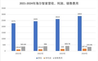 4年净增588亿  费用却大幅下降  海尔智家是如何做到的