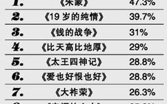 韩剧收视率历史排行榜前十名，盘点那些让观众痴迷的作品