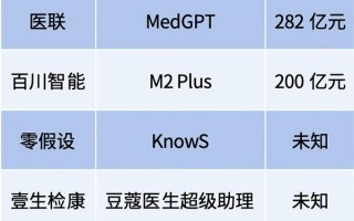 医生版ChatGPT 估值120亿美元
