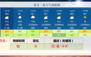 15天天气预报准确性分析与应用指南