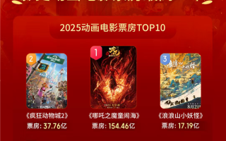 突破250亿！2025成中国影史动画电影票房最高年：《哪吒2》撑起半壁江山